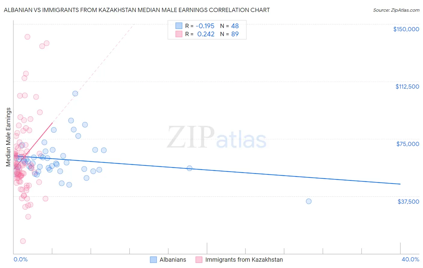 Albanian vs Immigrants from Kazakhstan Median Male Earnings