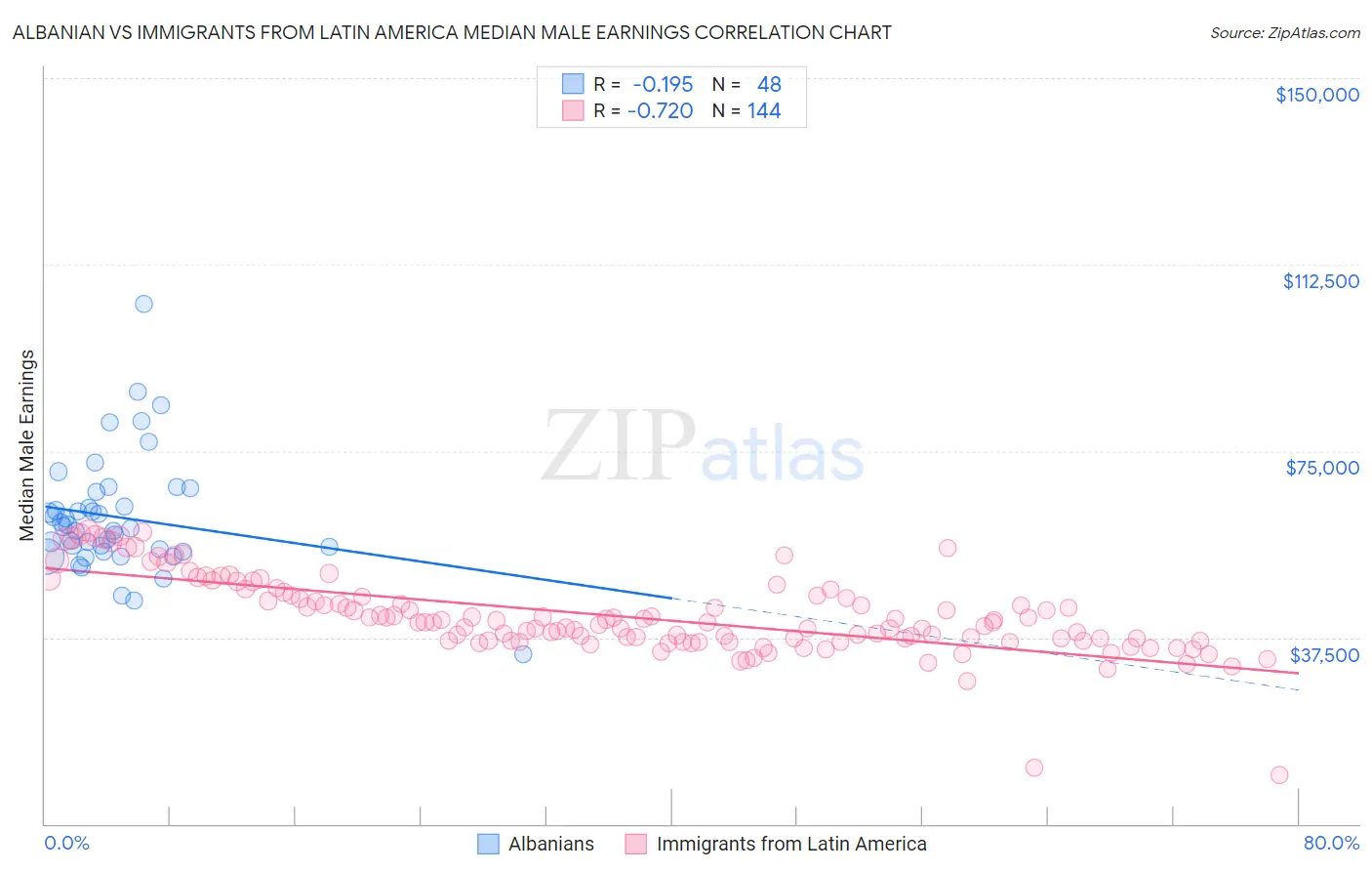 Albanian vs Immigrants from Latin America Median Male Earnings