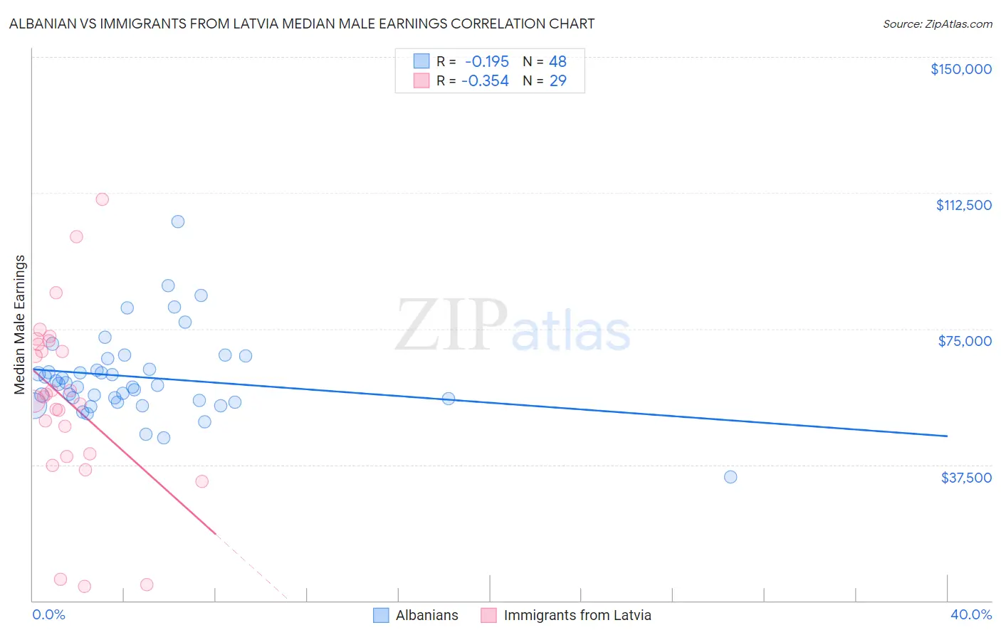 Albanian vs Immigrants from Latvia Median Male Earnings