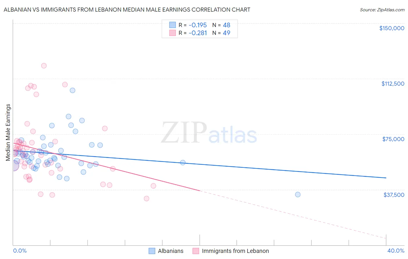 Albanian vs Immigrants from Lebanon Median Male Earnings