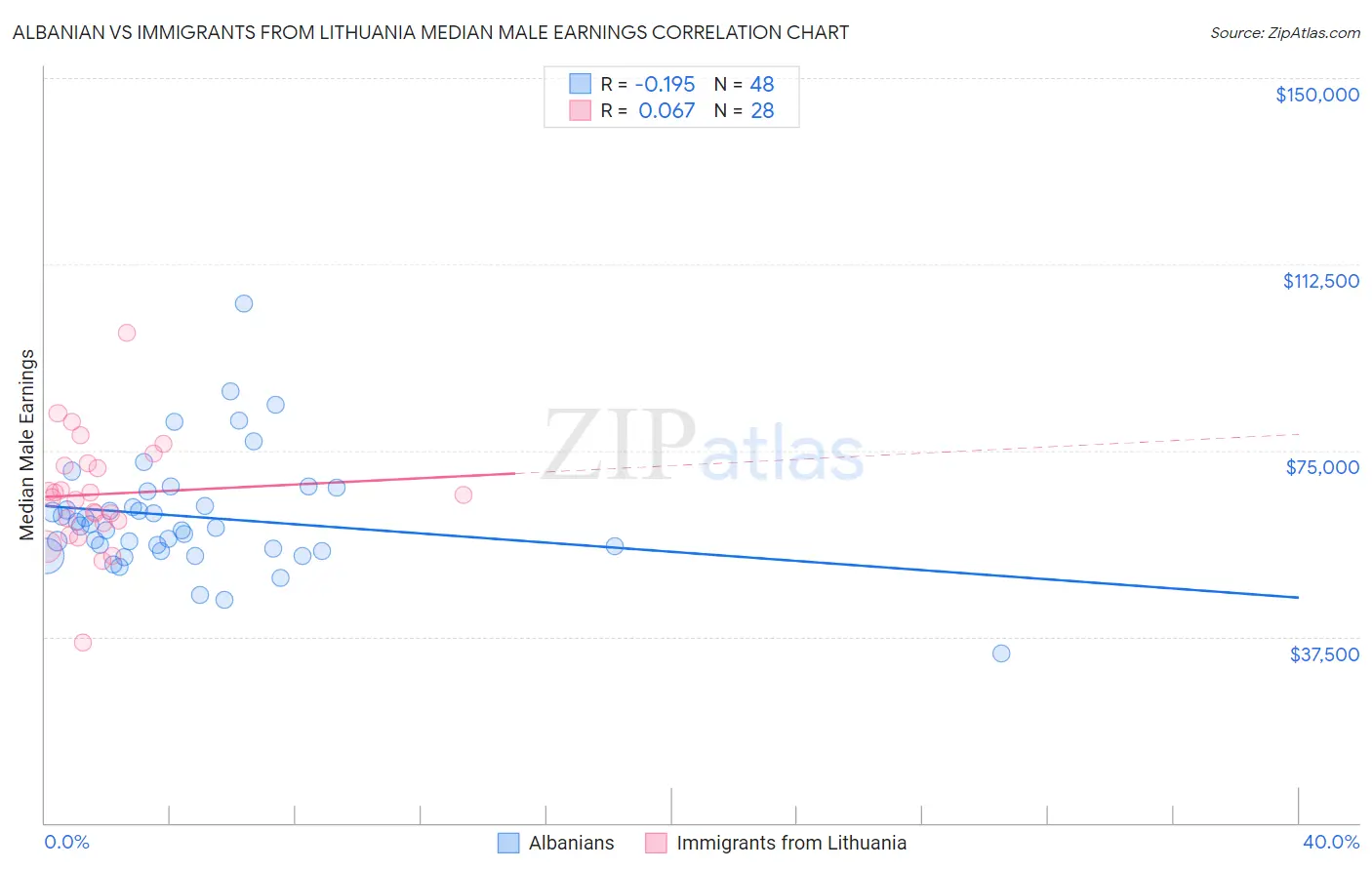 Albanian vs Immigrants from Lithuania Median Male Earnings