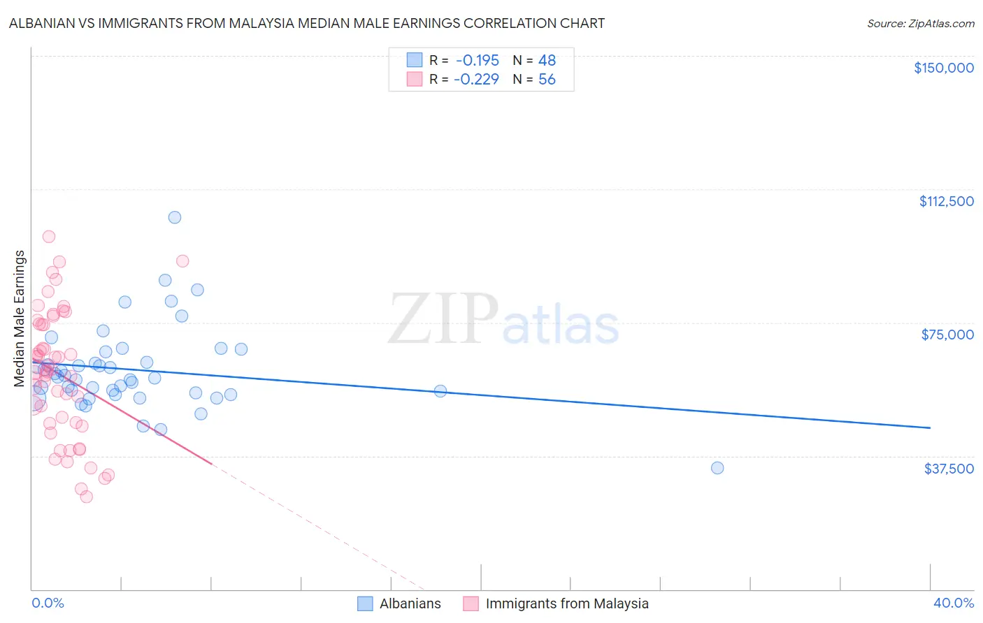 Albanian vs Immigrants from Malaysia Median Male Earnings