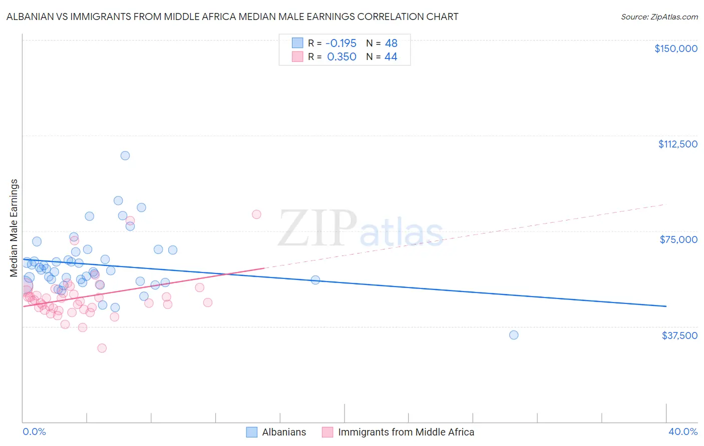Albanian vs Immigrants from Middle Africa Median Male Earnings