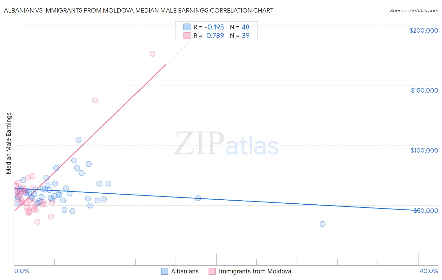Albanian vs Immigrants from Moldova Median Male Earnings