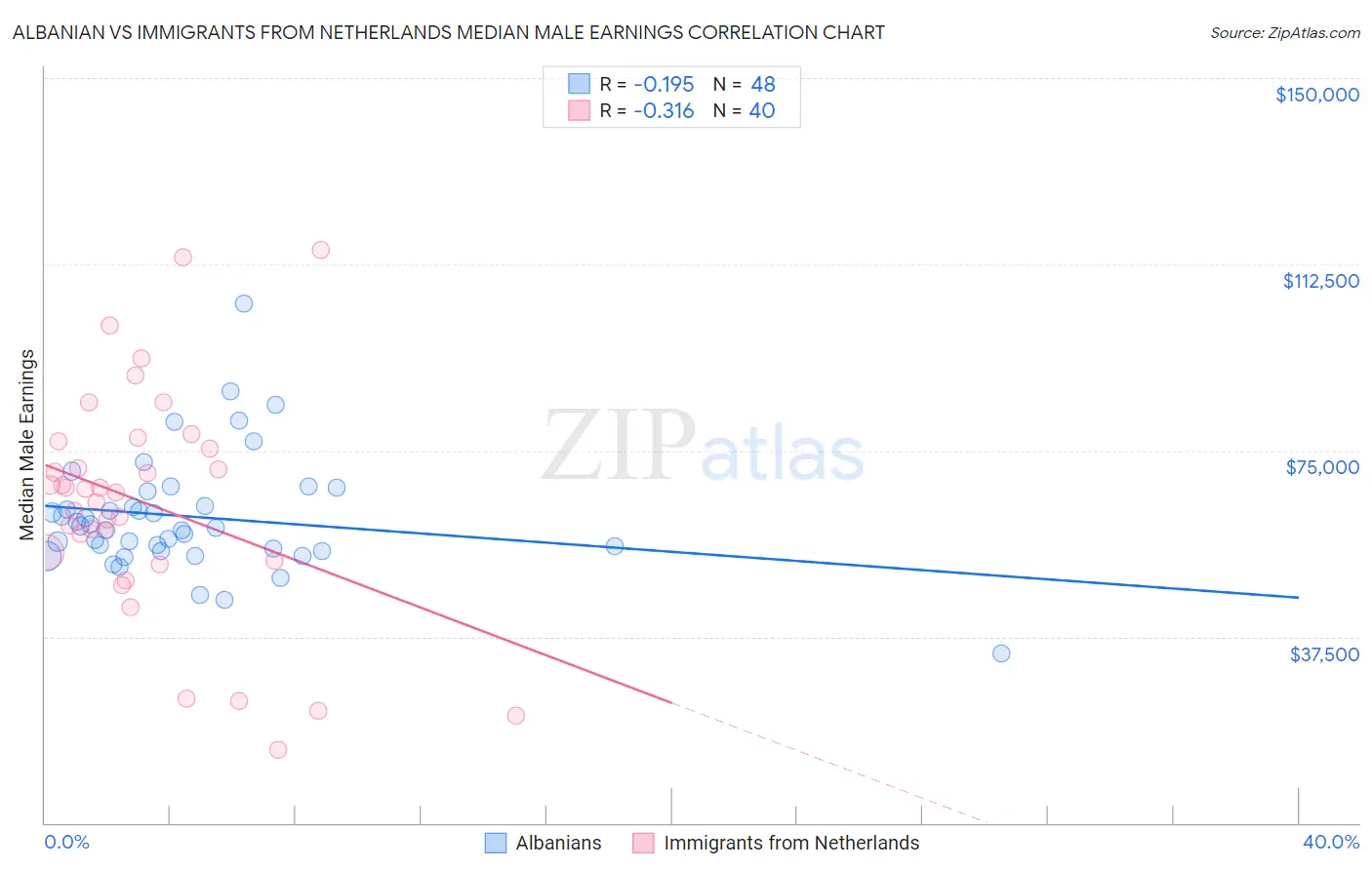 Albanian vs Immigrants from Netherlands Median Male Earnings