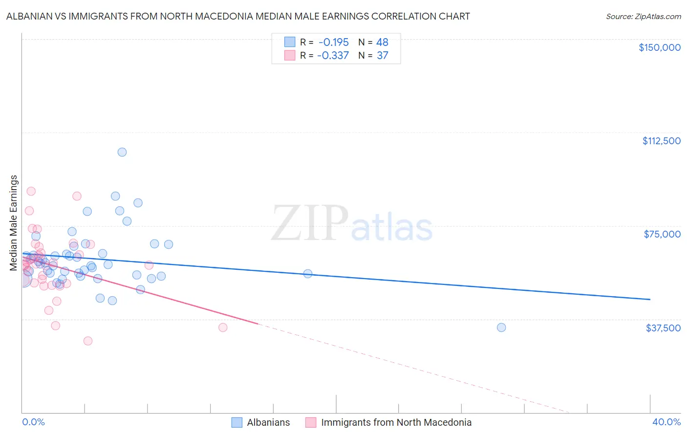 Albanian vs Immigrants from North Macedonia Median Male Earnings