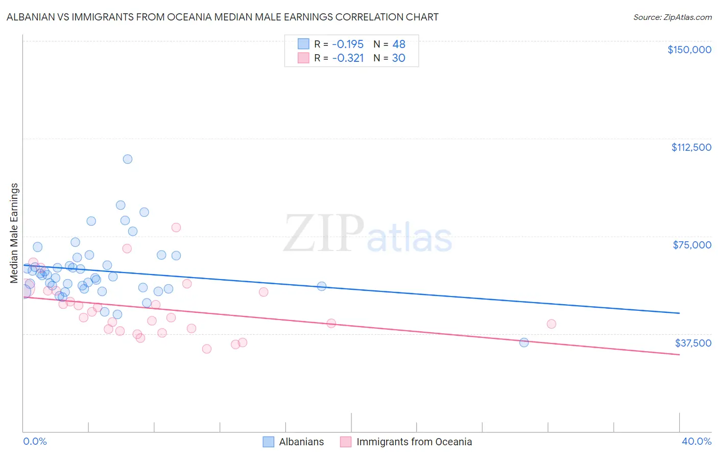 Albanian vs Immigrants from Oceania Median Male Earnings