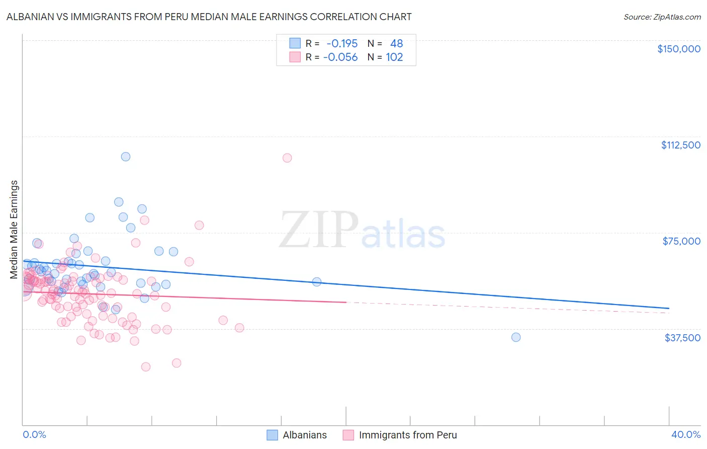 Albanian vs Immigrants from Peru Median Male Earnings