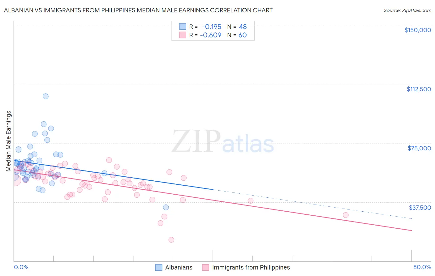 Albanian vs Immigrants from Philippines Median Male Earnings
