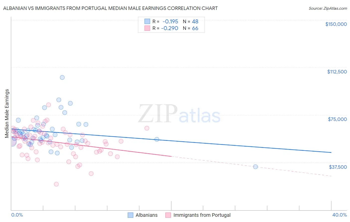 Albanian vs Immigrants from Portugal Median Male Earnings