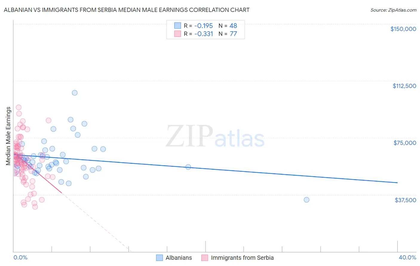 Albanian vs Immigrants from Serbia Median Male Earnings