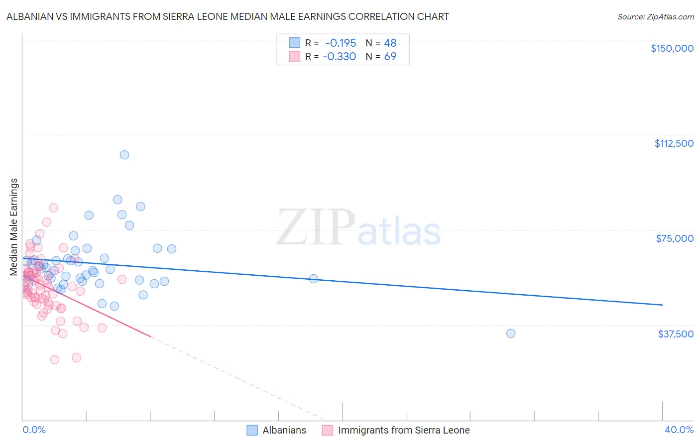 Albanian vs Immigrants from Sierra Leone Median Male Earnings