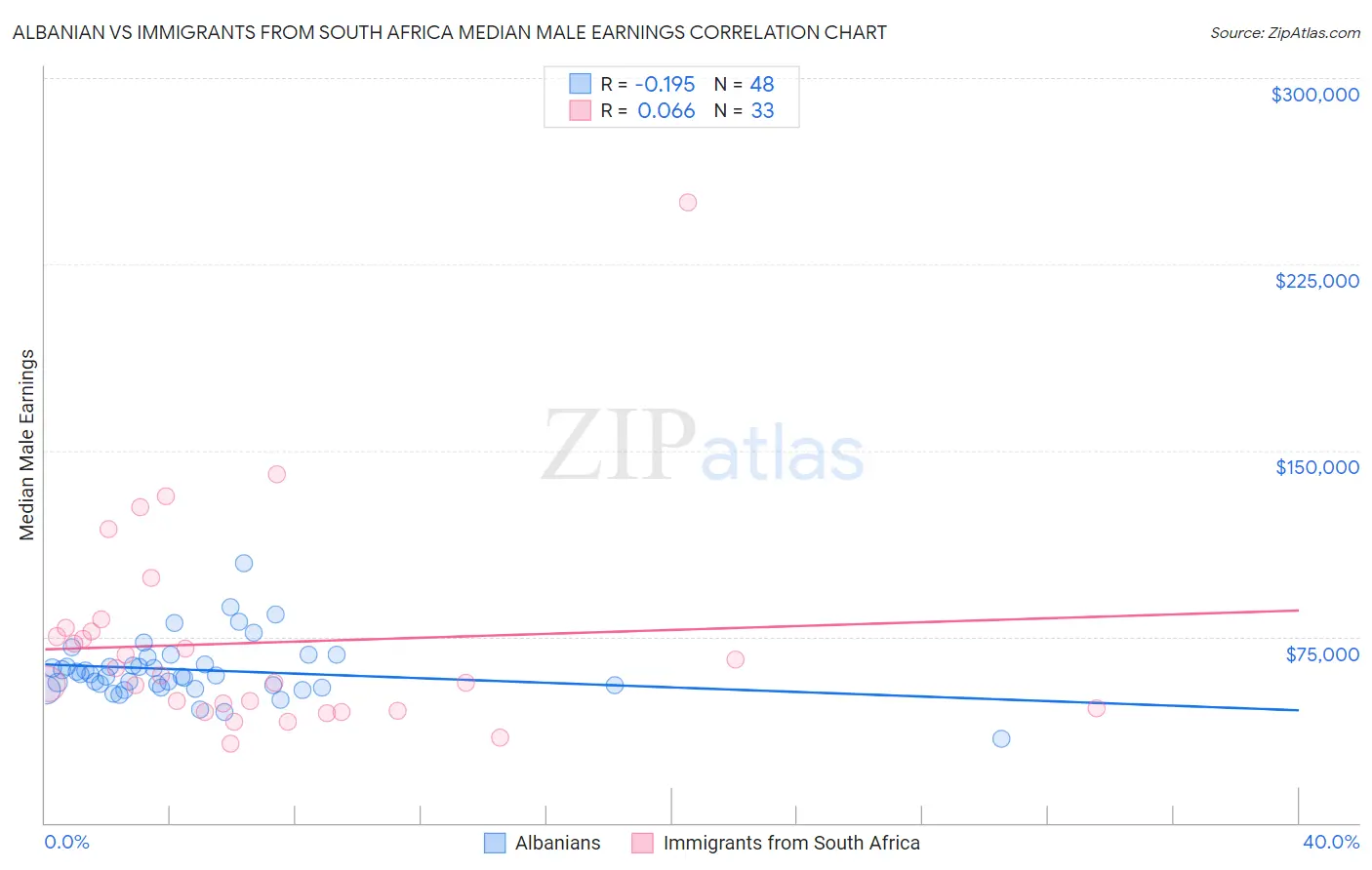 Albanian vs Immigrants from South Africa Median Male Earnings