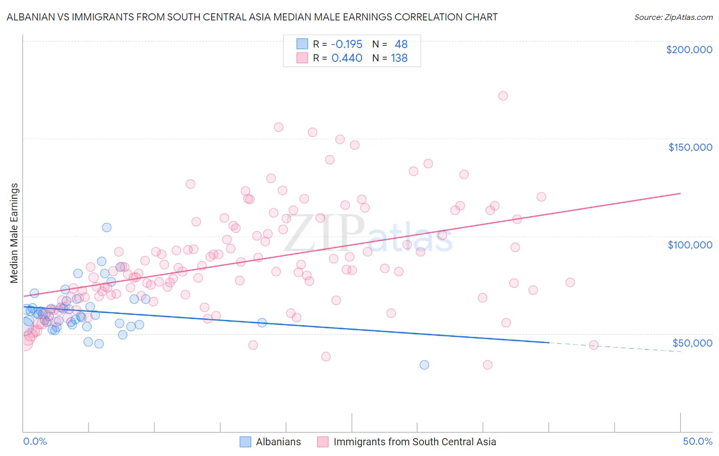 Albanian vs Immigrants from South Central Asia Median Male Earnings