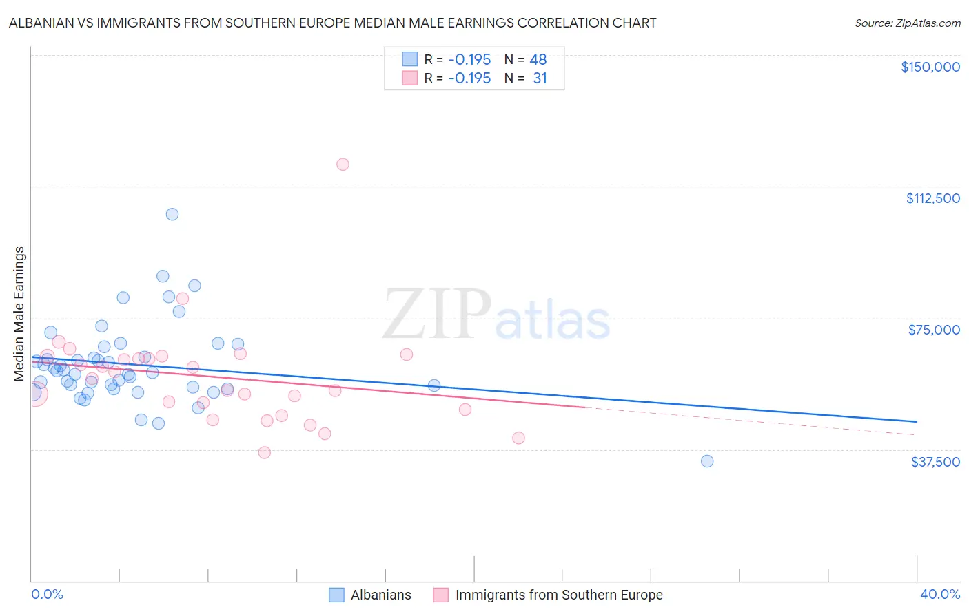 Albanian vs Immigrants from Southern Europe Median Male Earnings