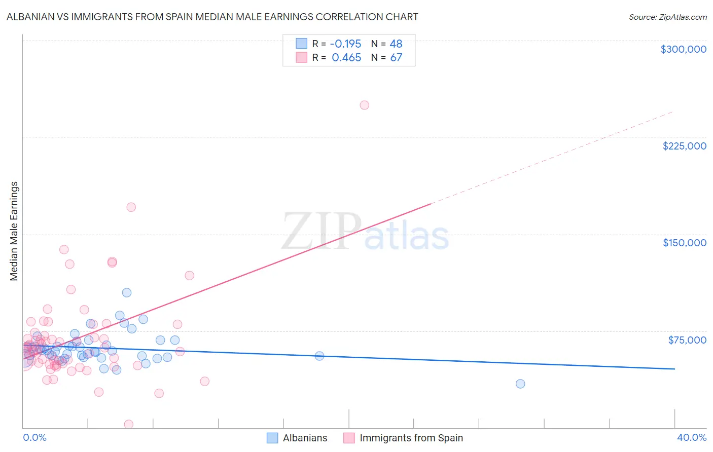 Albanian vs Immigrants from Spain Median Male Earnings