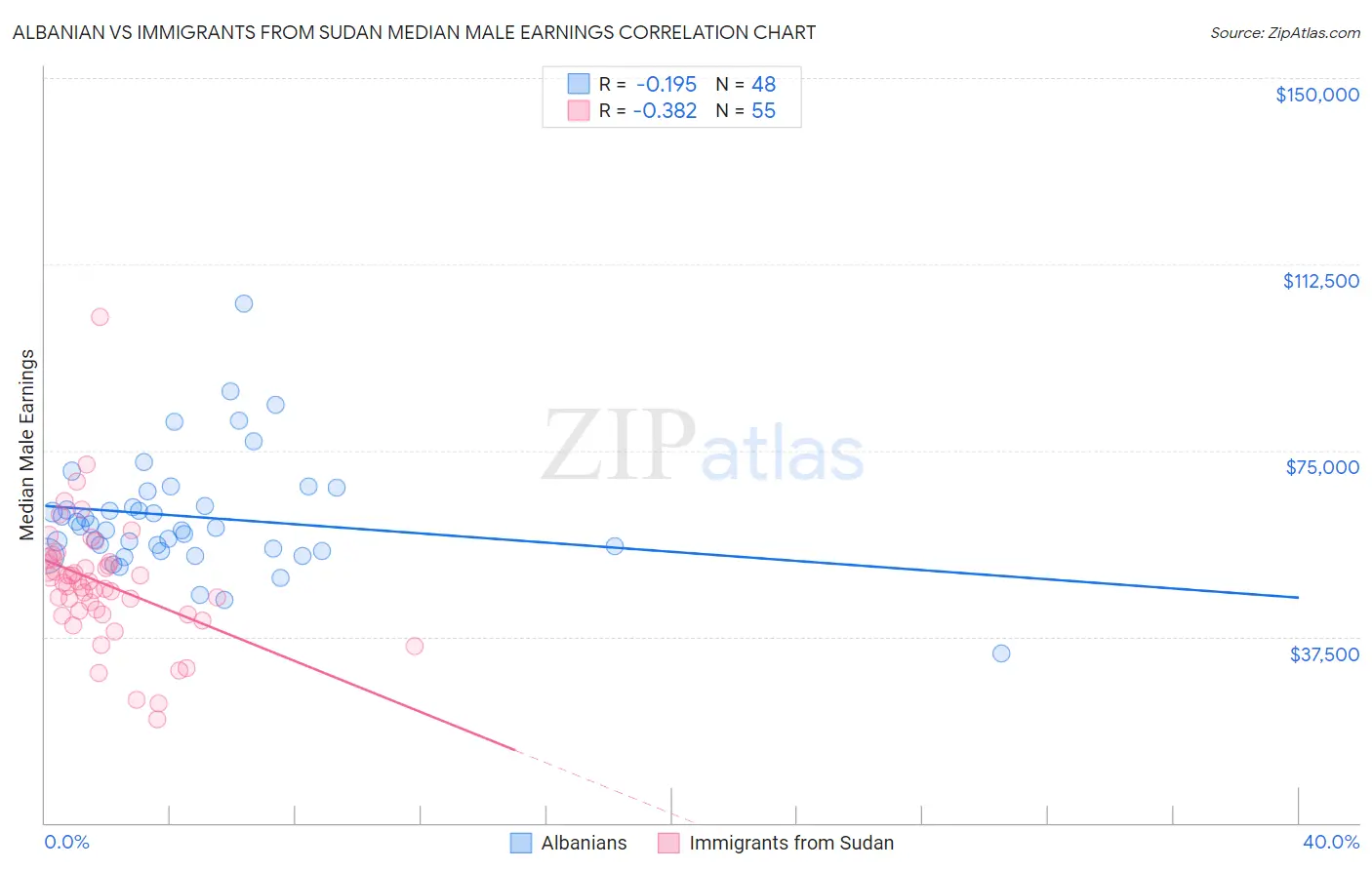 Albanian vs Immigrants from Sudan Median Male Earnings