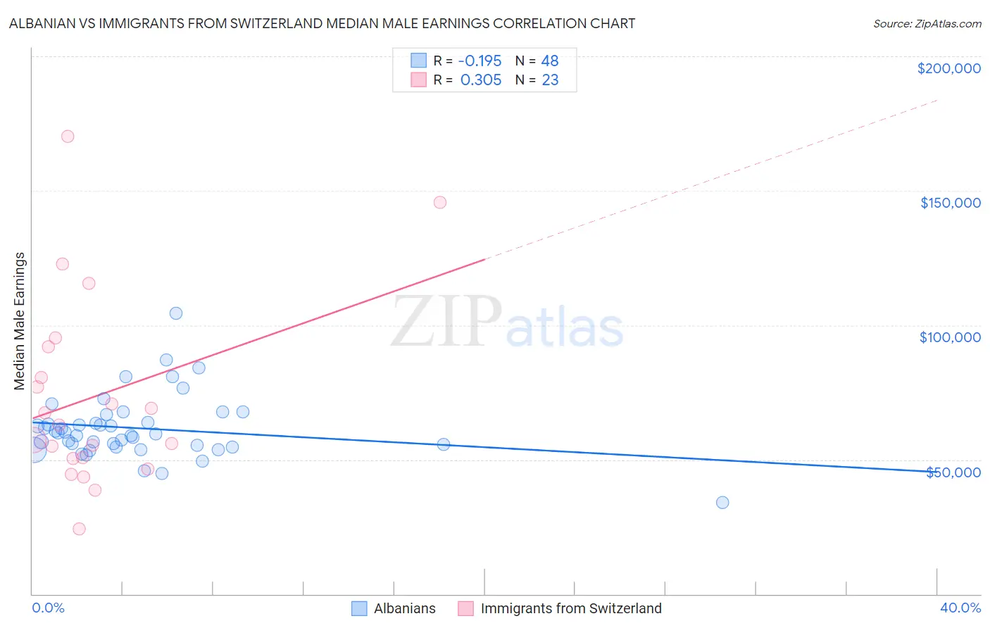 Albanian vs Immigrants from Switzerland Median Male Earnings