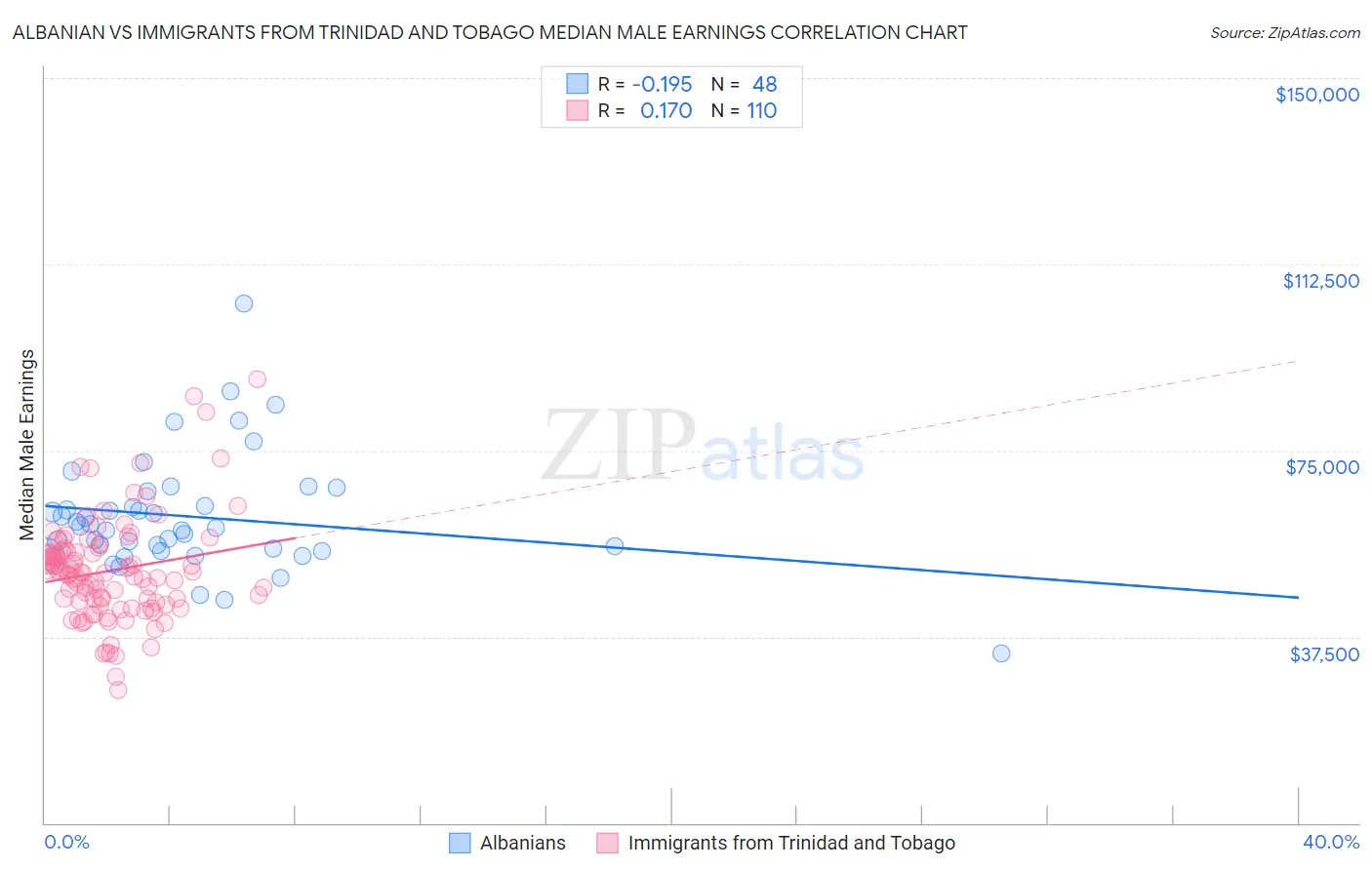 Albanian vs Immigrants from Trinidad and Tobago Median Male Earnings