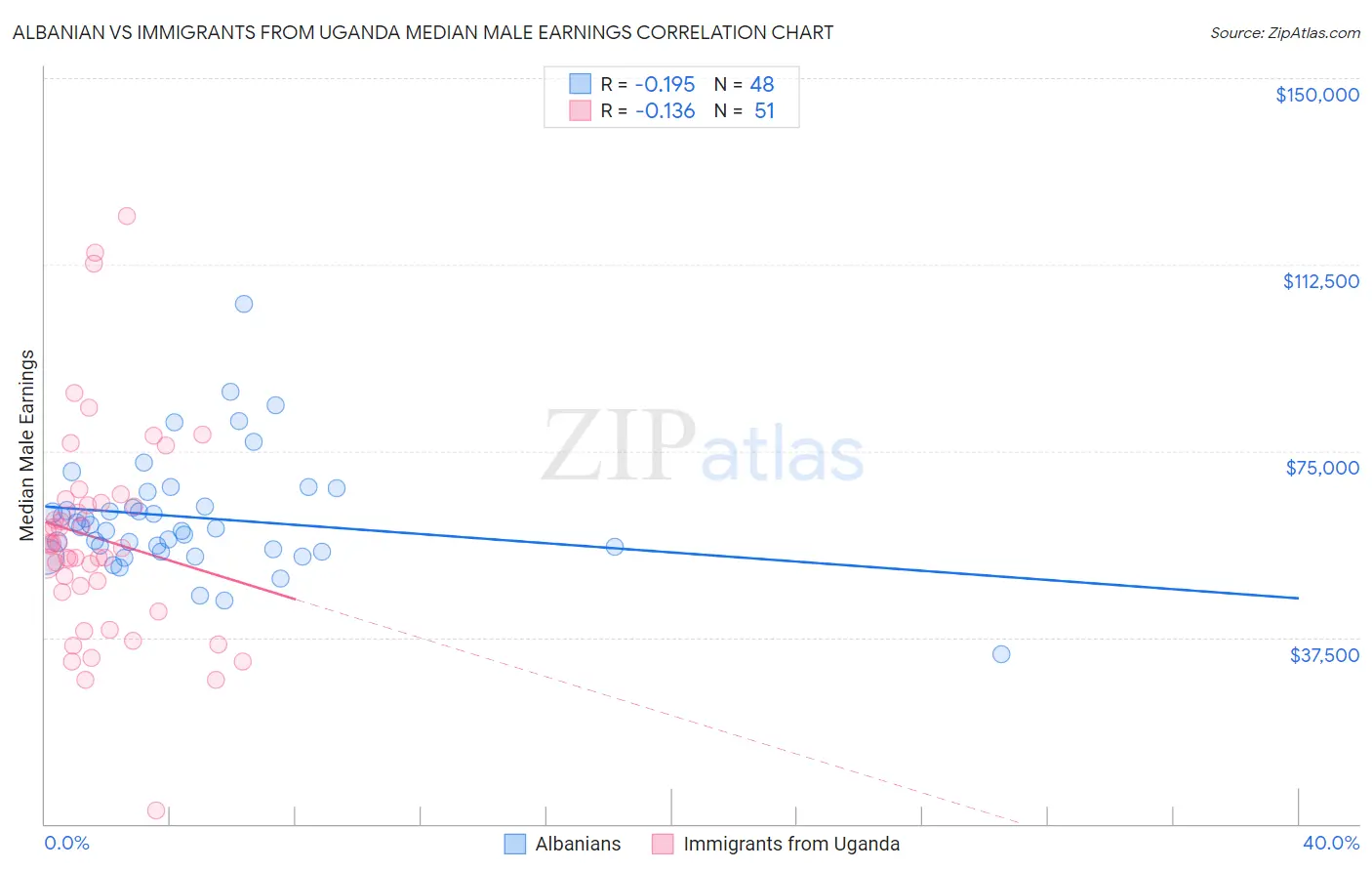 Albanian vs Immigrants from Uganda Median Male Earnings
