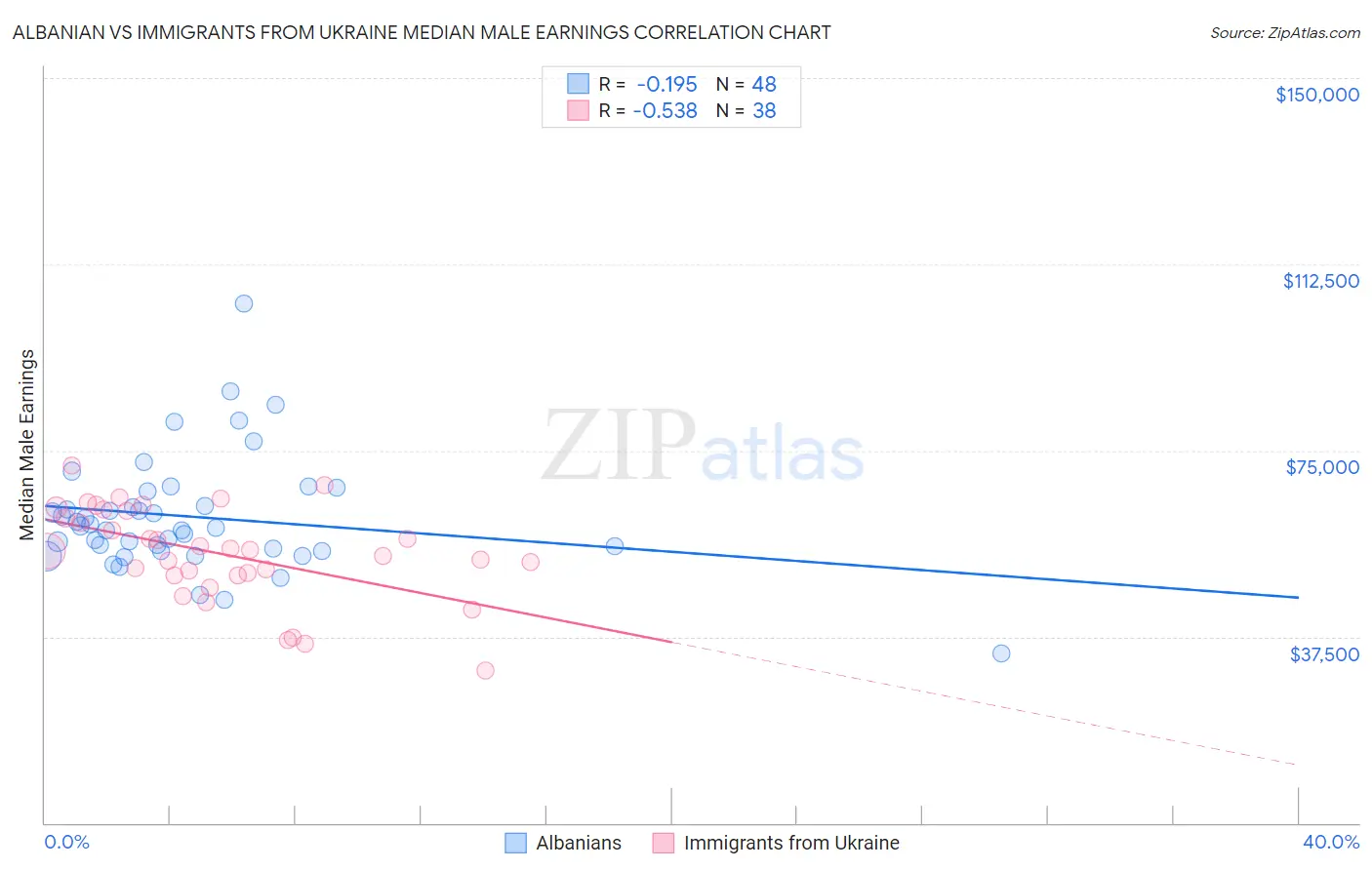 Albanian vs Immigrants from Ukraine Median Male Earnings