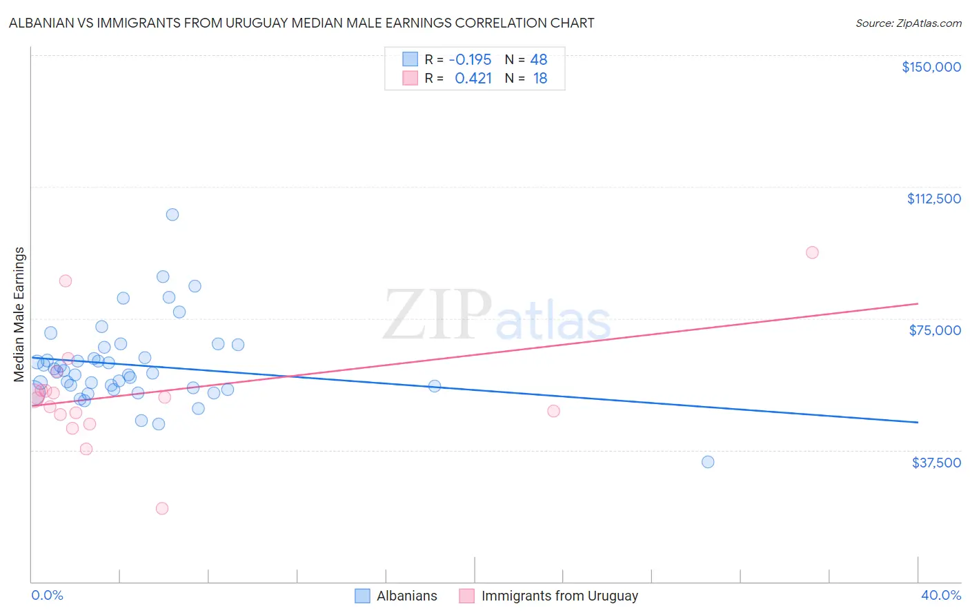 Albanian vs Immigrants from Uruguay Median Male Earnings