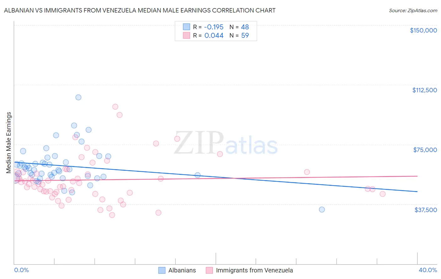Albanian vs Immigrants from Venezuela Median Male Earnings