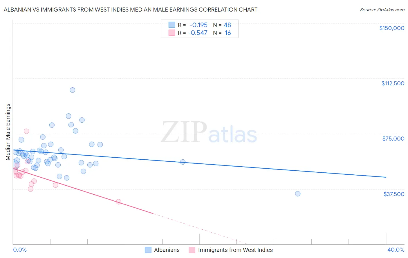 Albanian vs Immigrants from West Indies Median Male Earnings