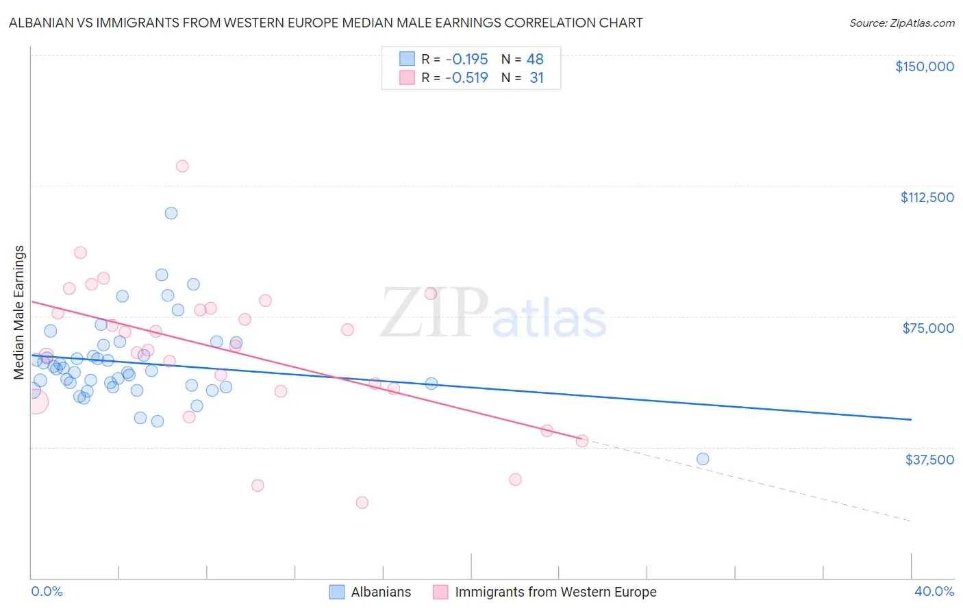 Albanian vs Immigrants from Western Europe Median Male Earnings