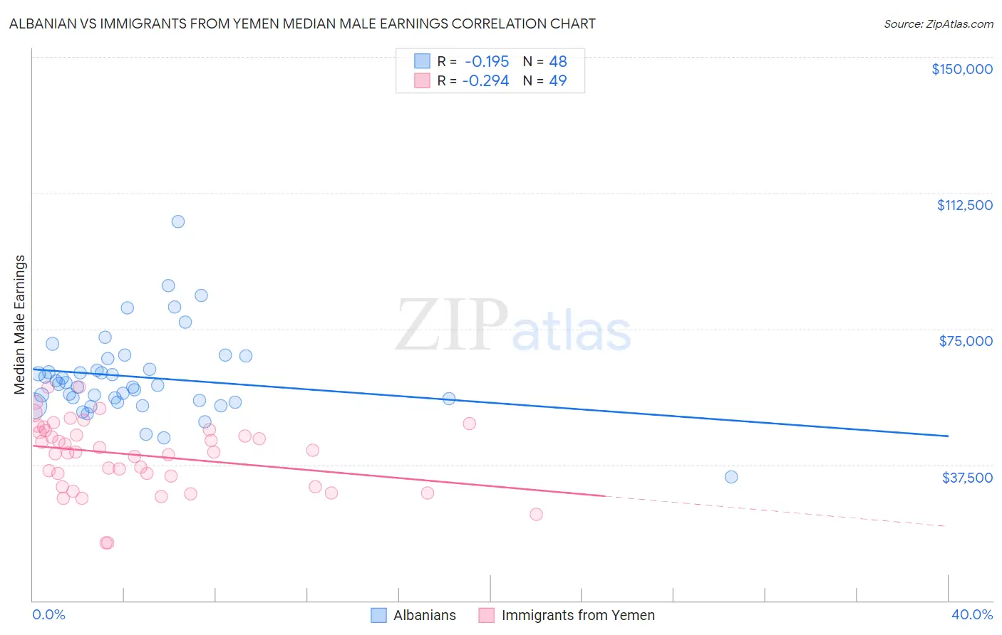 Albanian vs Immigrants from Yemen Median Male Earnings