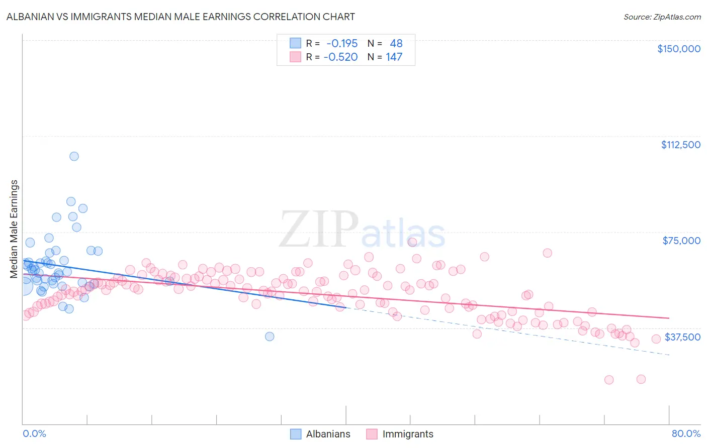 Albanian vs Immigrants Median Male Earnings