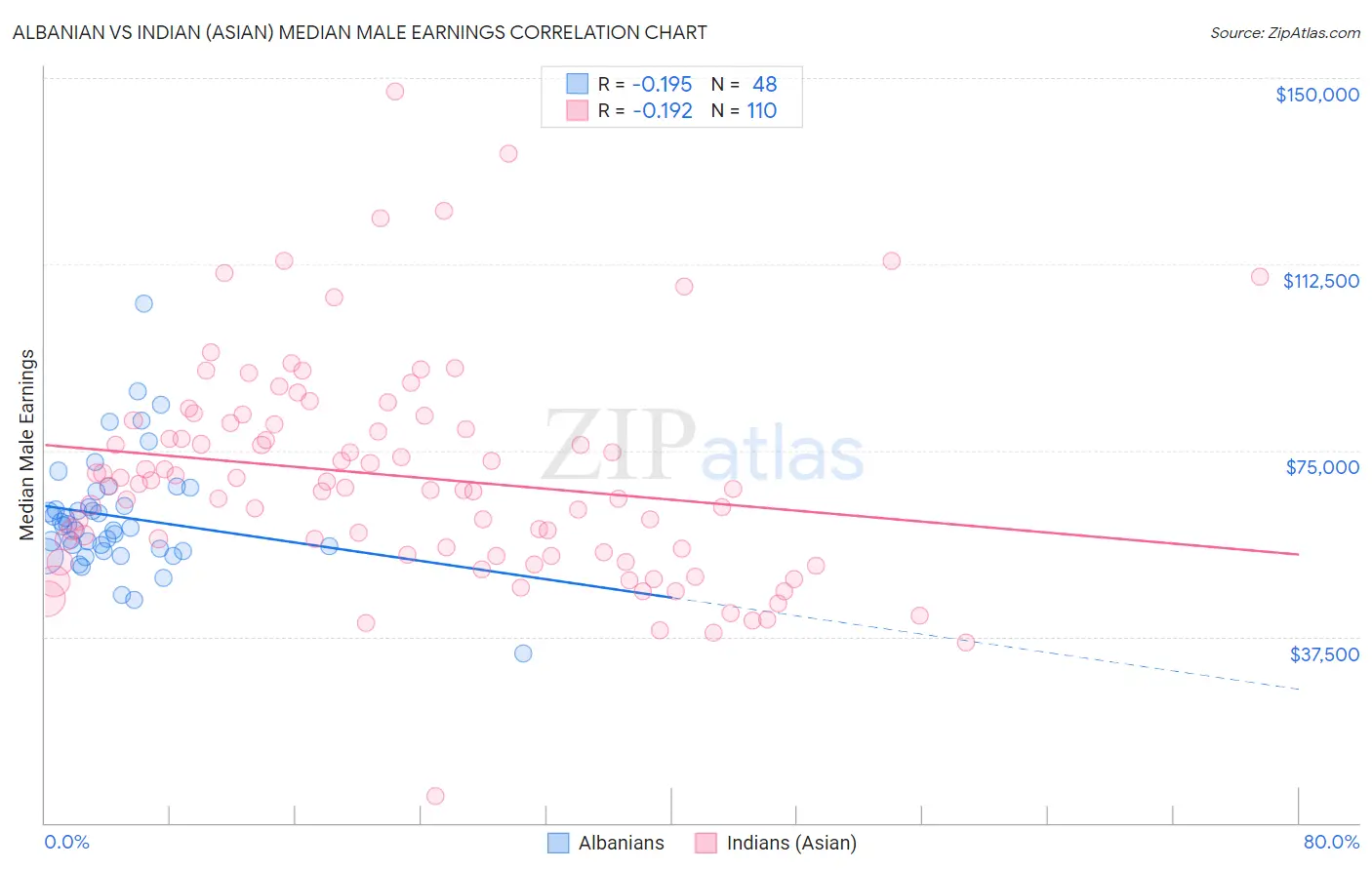 Albanian vs Indian (Asian) Median Male Earnings