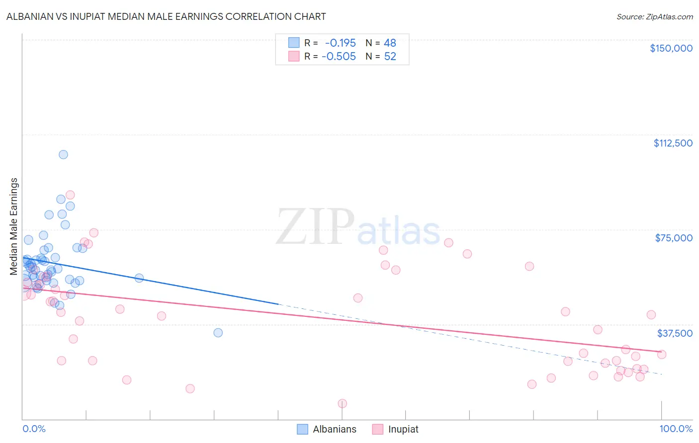 Albanian vs Inupiat Median Male Earnings