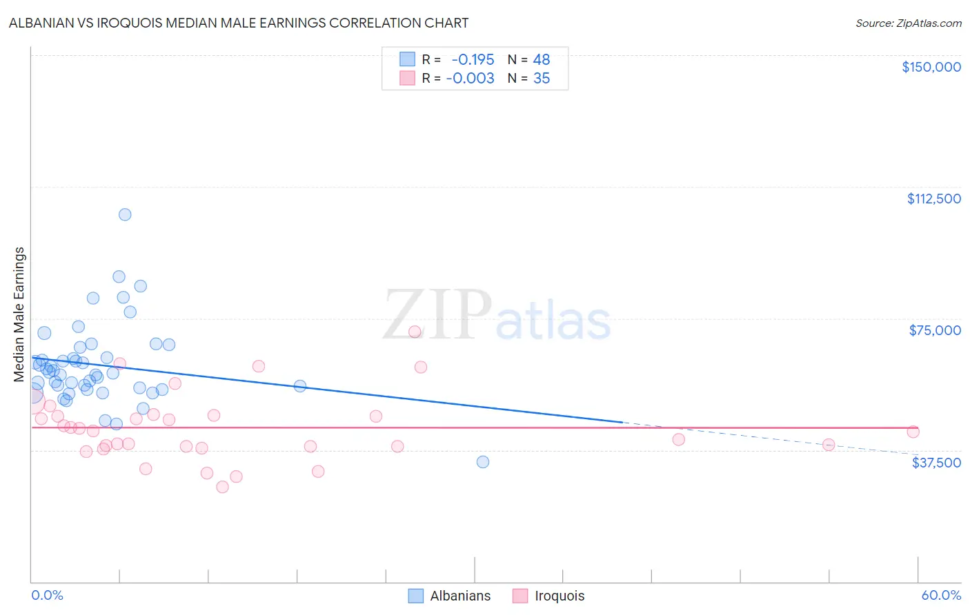 Albanian vs Iroquois Median Male Earnings