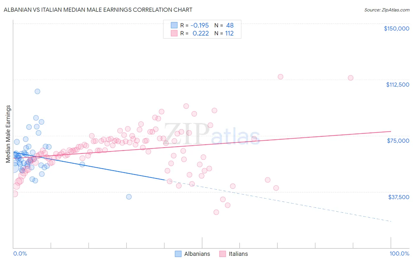 Albanian vs Italian Median Male Earnings