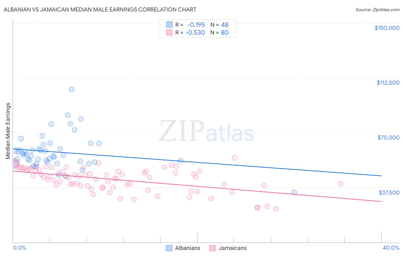 Albanian vs Jamaican Median Male Earnings