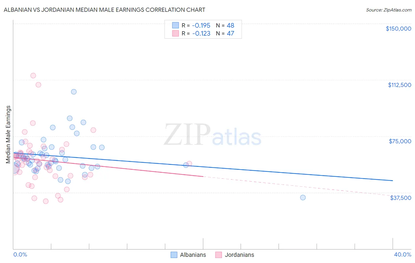 Albanian vs Jordanian Median Male Earnings
