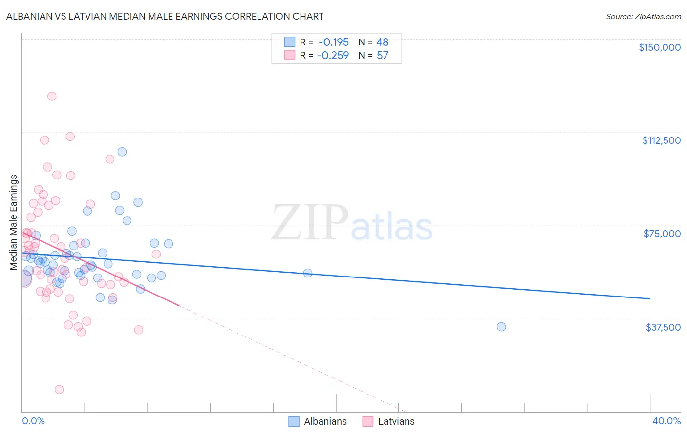 Albanian vs Latvian Median Male Earnings
