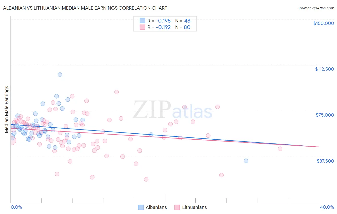 Albanian vs Lithuanian Median Male Earnings