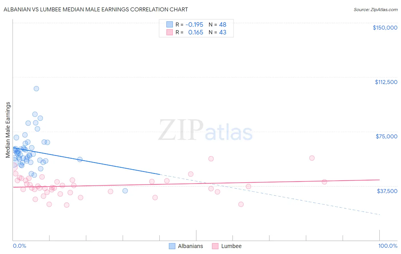 Albanian vs Lumbee Median Male Earnings