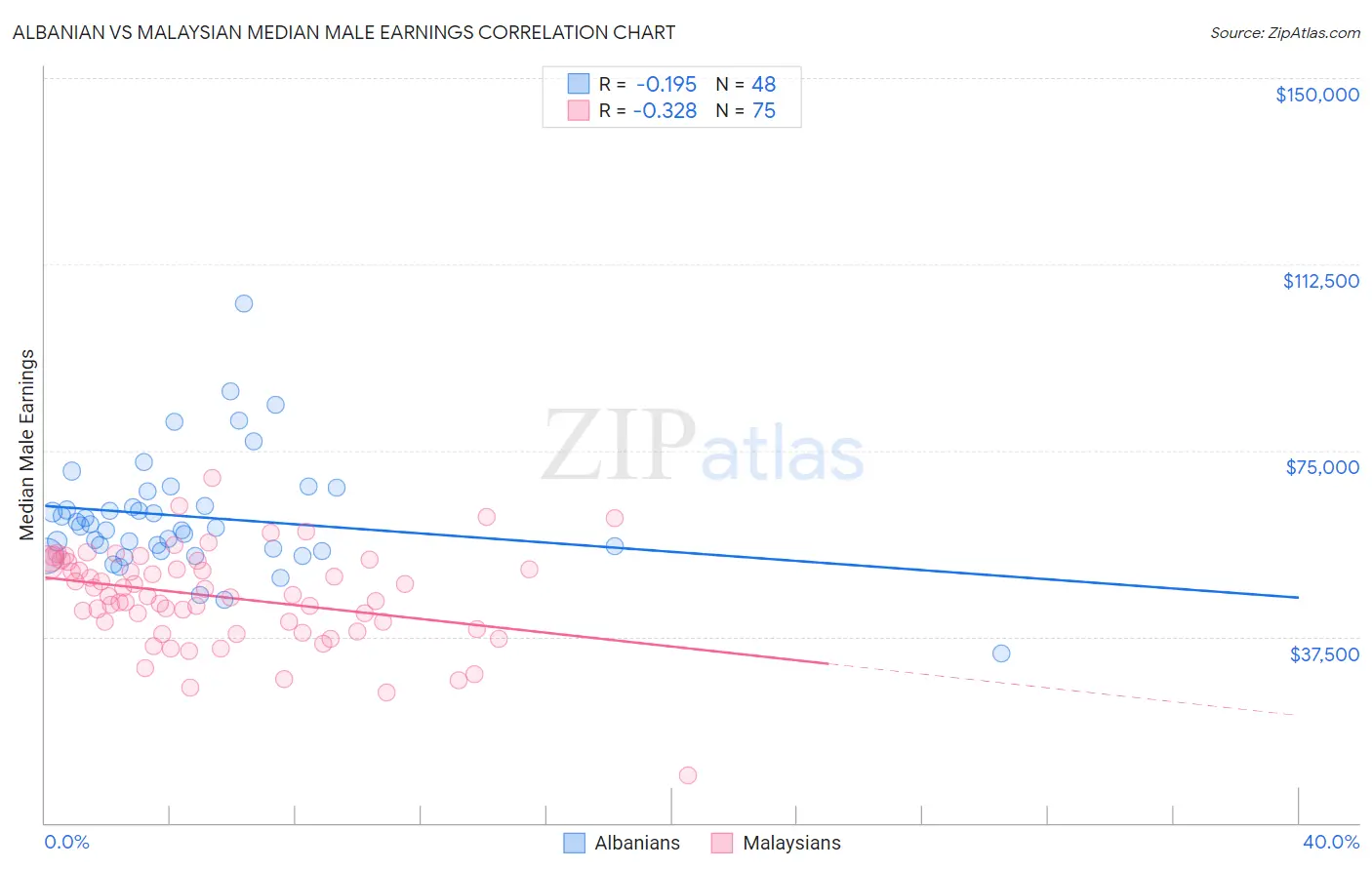 Albanian vs Malaysian Median Male Earnings