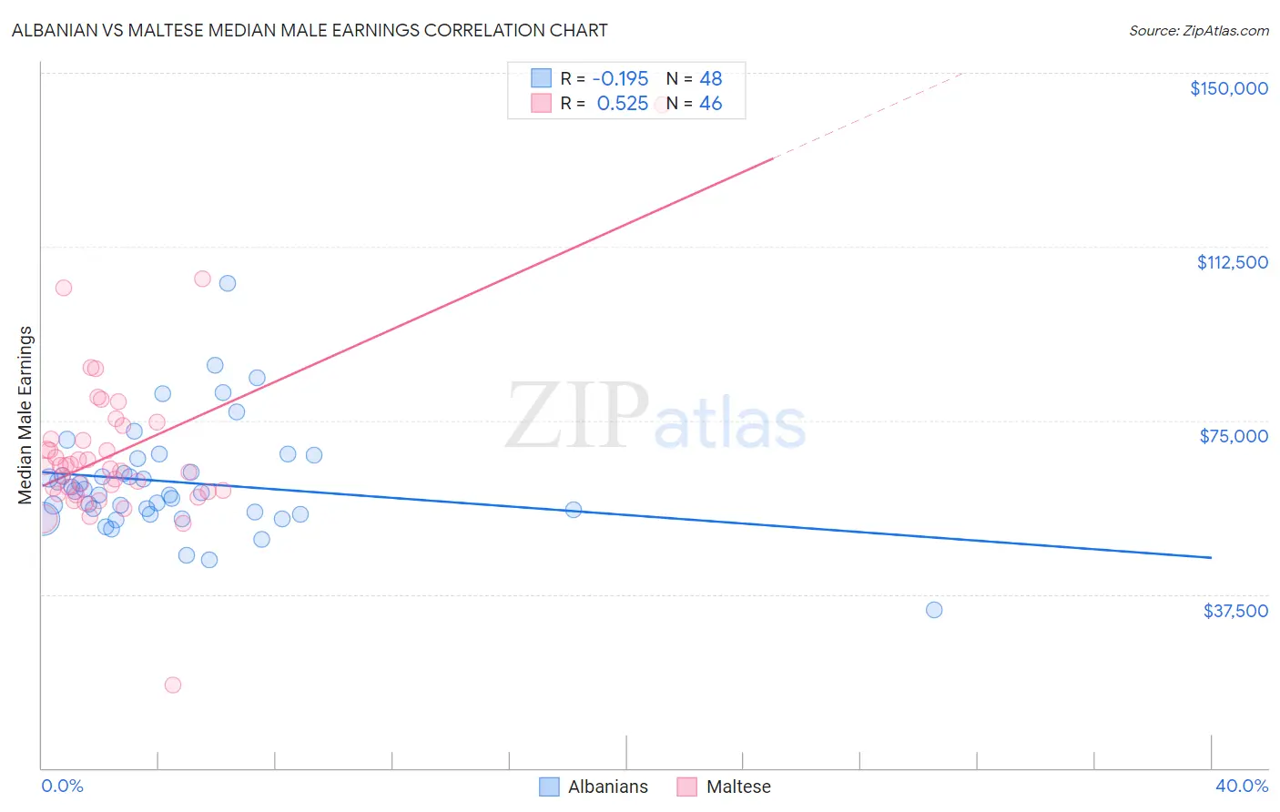Albanian vs Maltese Median Male Earnings