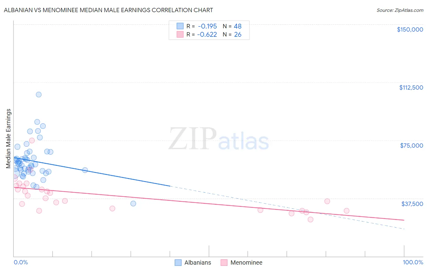 Albanian vs Menominee Median Male Earnings