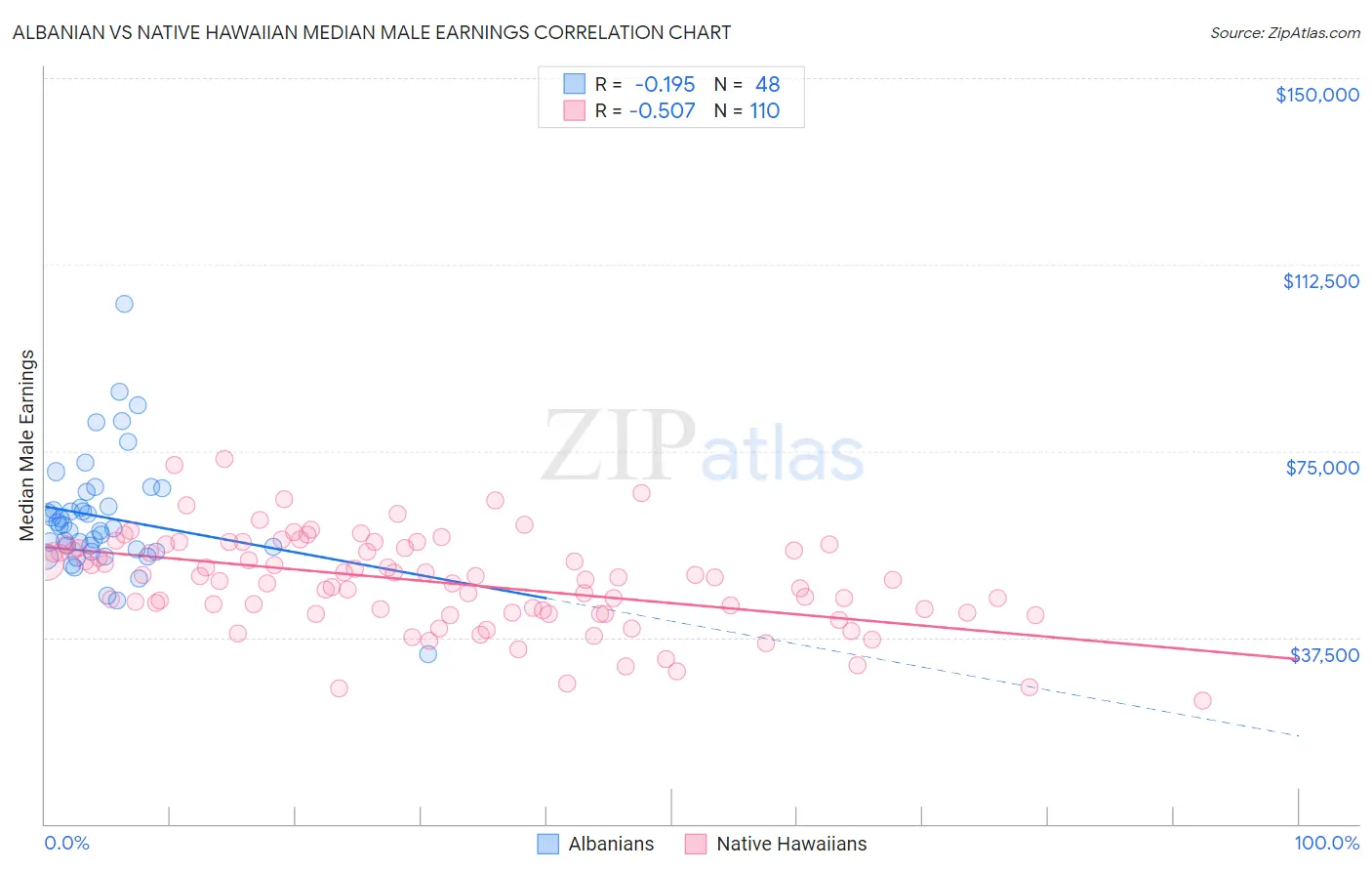 Albanian vs Native Hawaiian Median Male Earnings