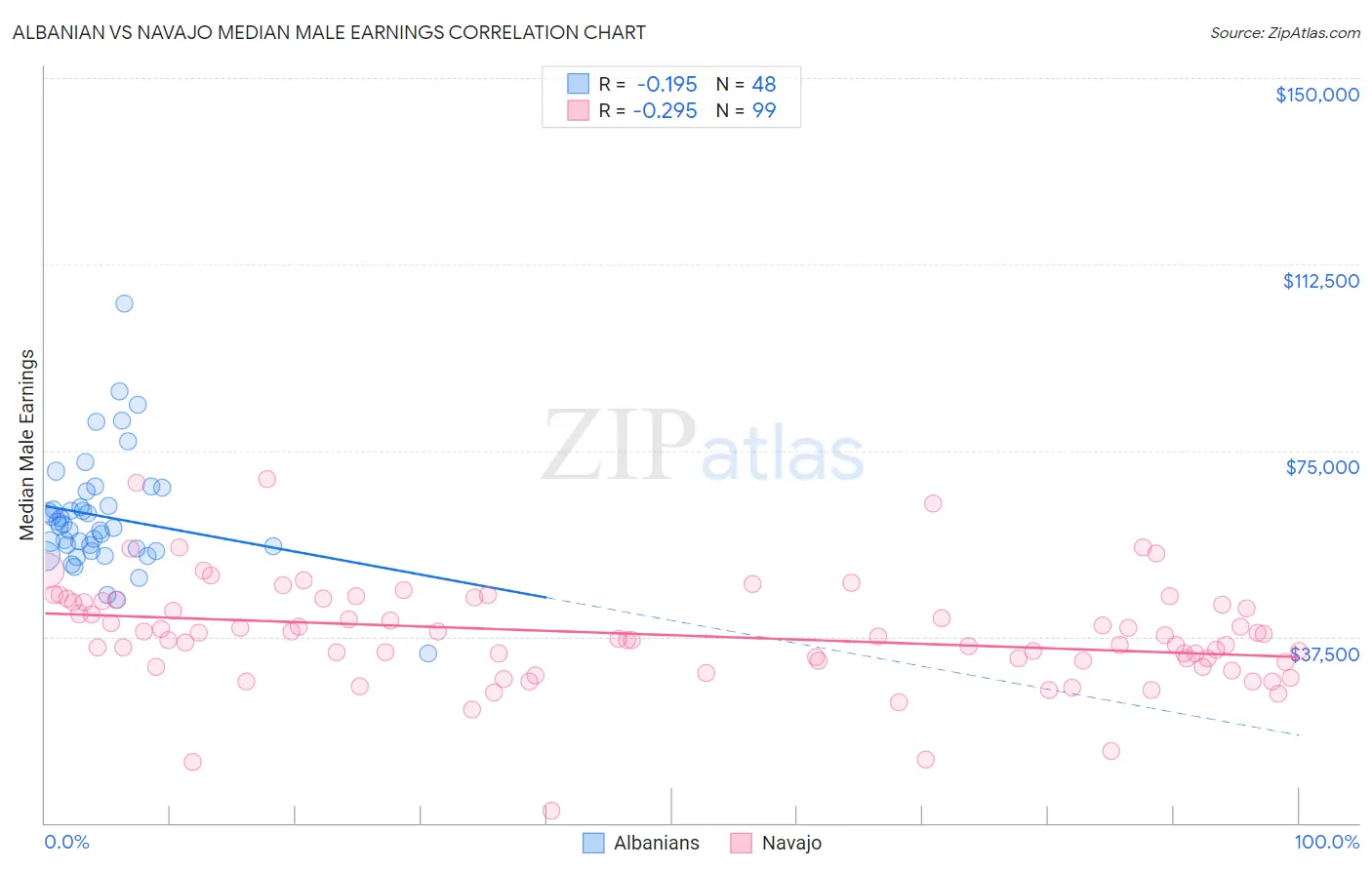 Albanian vs Navajo Median Male Earnings