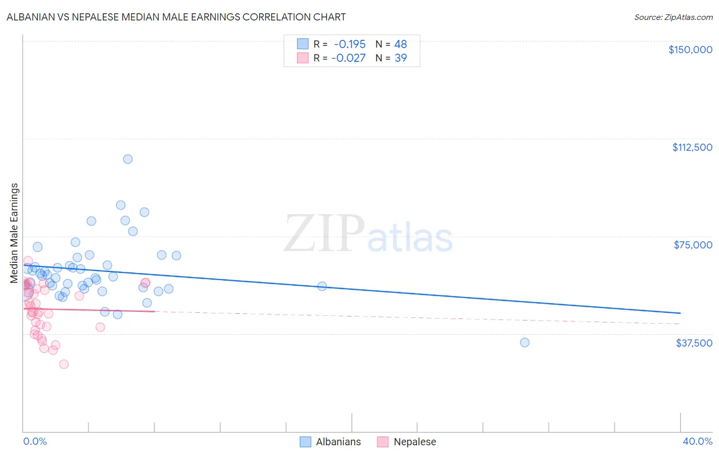 Albanian vs Nepalese Median Male Earnings