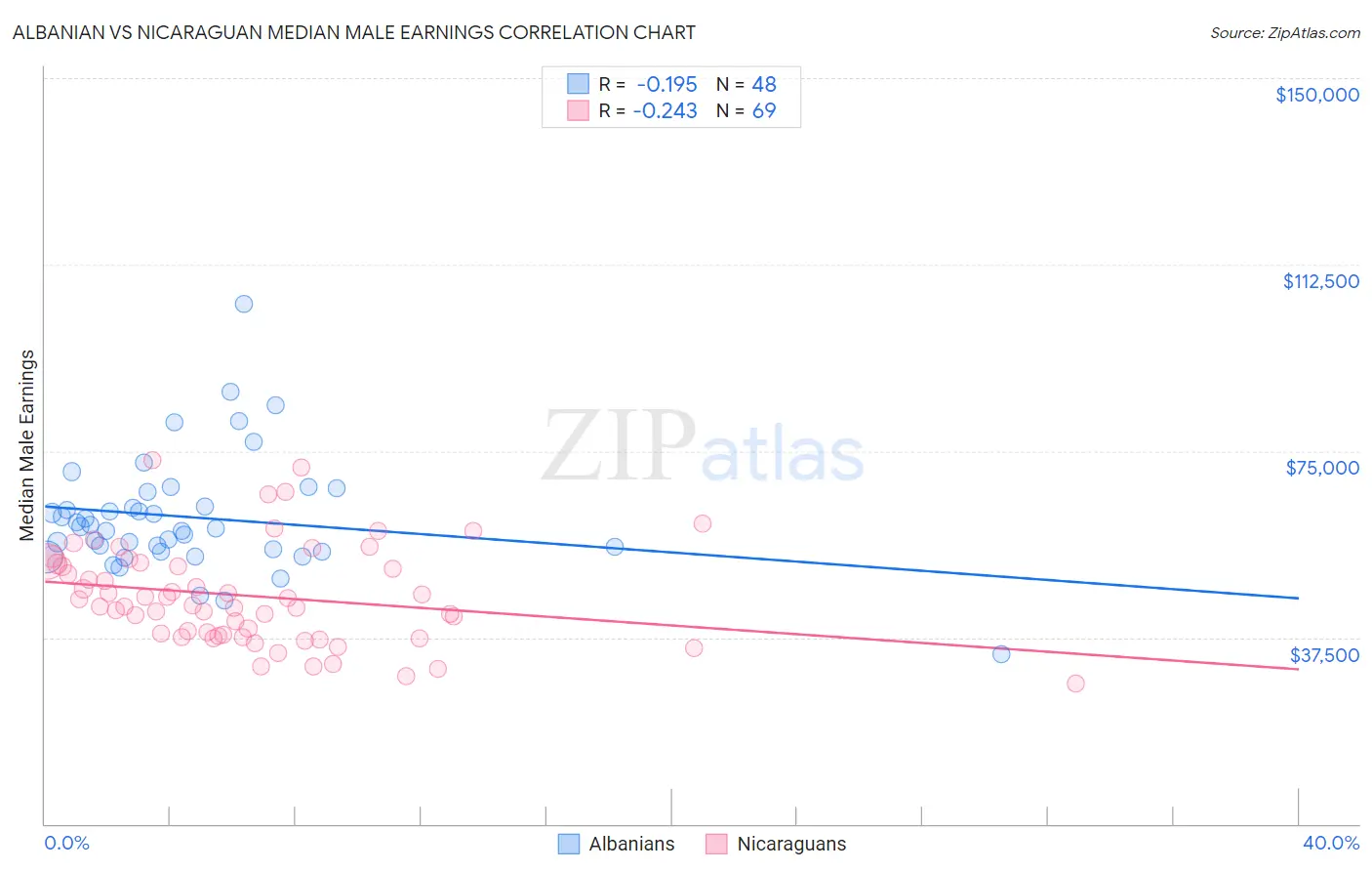 Albanian vs Nicaraguan Median Male Earnings