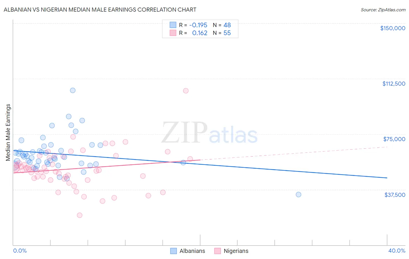 Albanian vs Nigerian Median Male Earnings