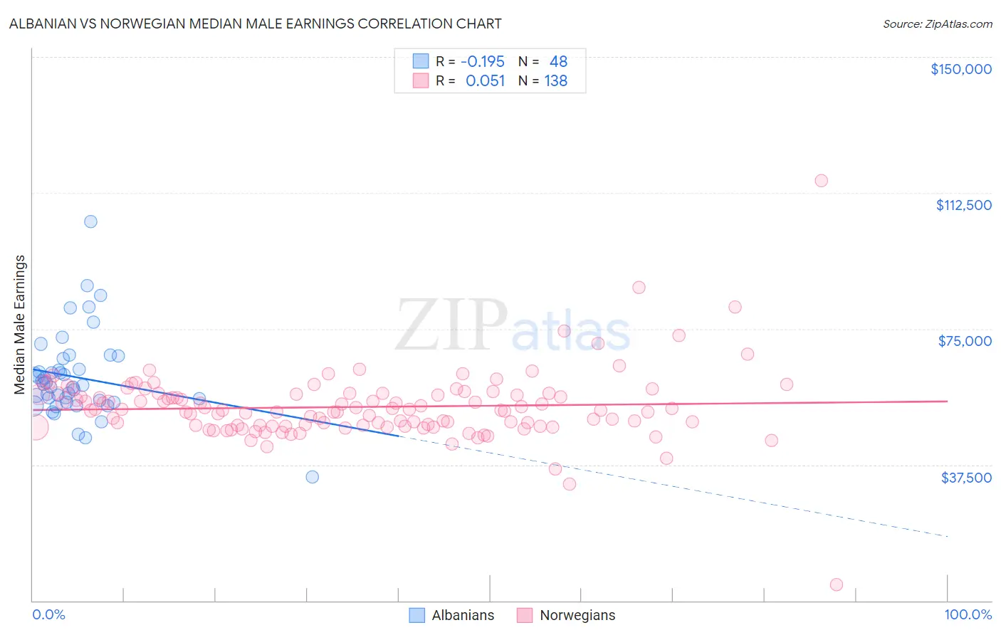 Albanian vs Norwegian Median Male Earnings