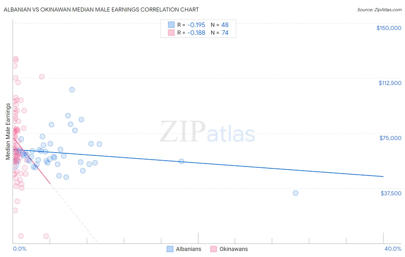 Albanian vs Okinawan Median Male Earnings